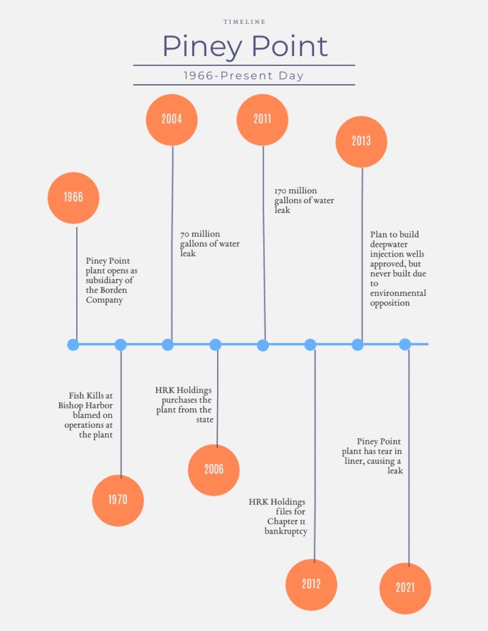 The history of the Piney Point plant.