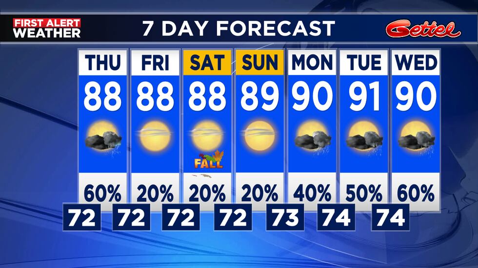 Humidity and rain chances going up next week