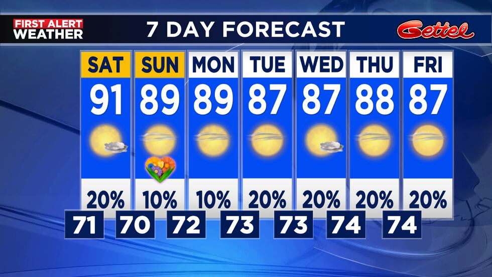West winds bring warm and muggy nights next week