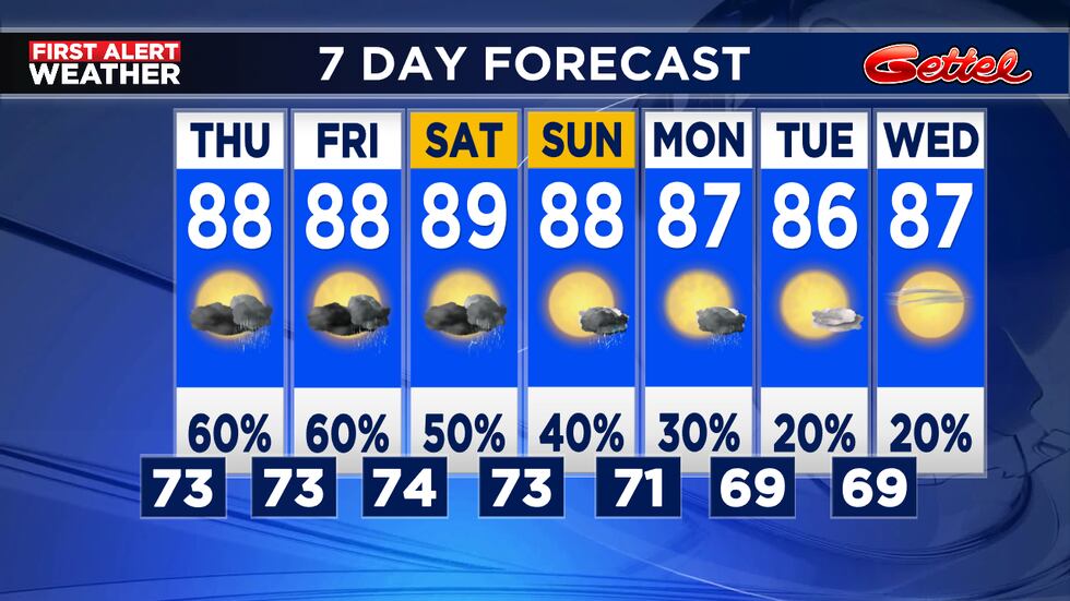 Some drier air set to move in early next week