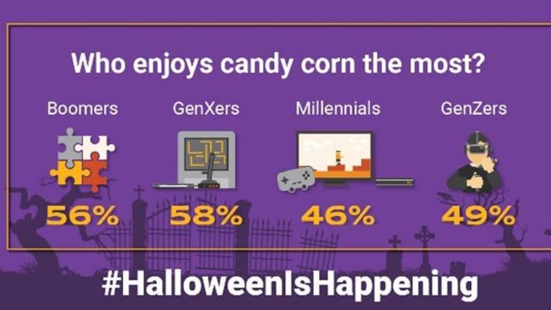 Gen X is the most likely to enjoy eating candy corn