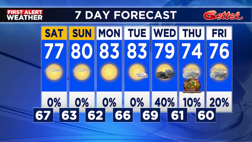 Rain chances pick up on Wednesday as a cold front moves in