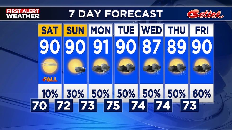 Only a slight chance for some late day Sunday showers otherwise a quiet weekend ahead