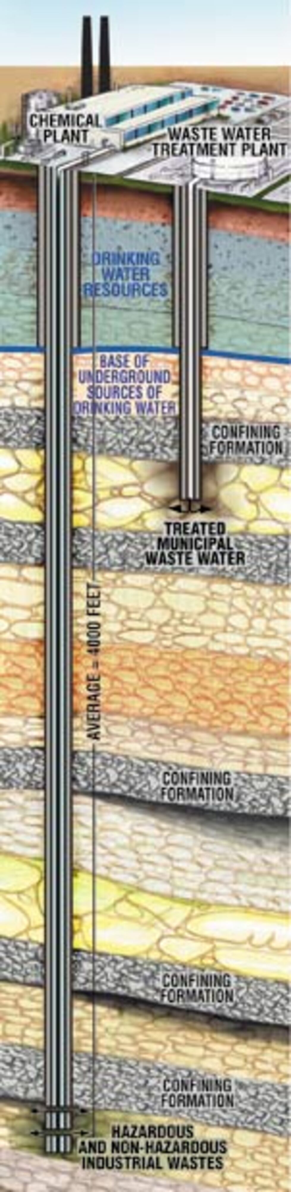 Injection Well