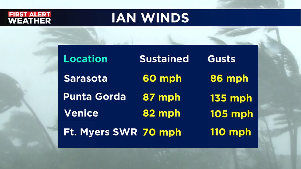 Sustained winds are a 2 min average of the highest winds with Ian